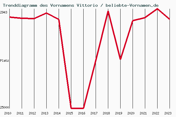 Trenddiagramm des Vornamens Vittorio