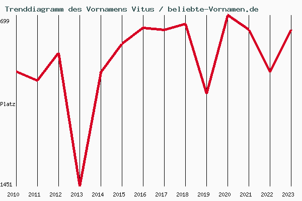 Trenddiagramm des Vornamens Vitus