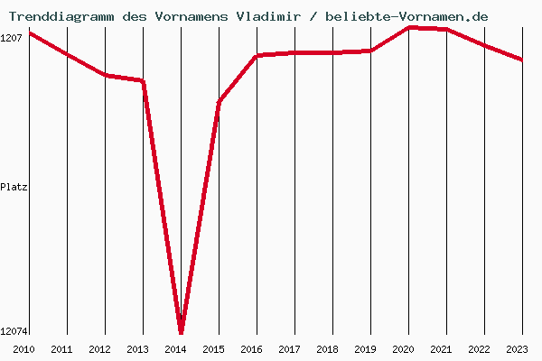 Trenddiagramm des Vornamens Vladimir
