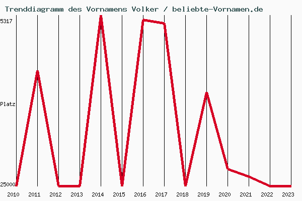 Trenddiagramm des Vornamens Volker