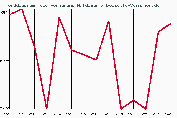 Trenddiagramm des Vornamens Waldemar