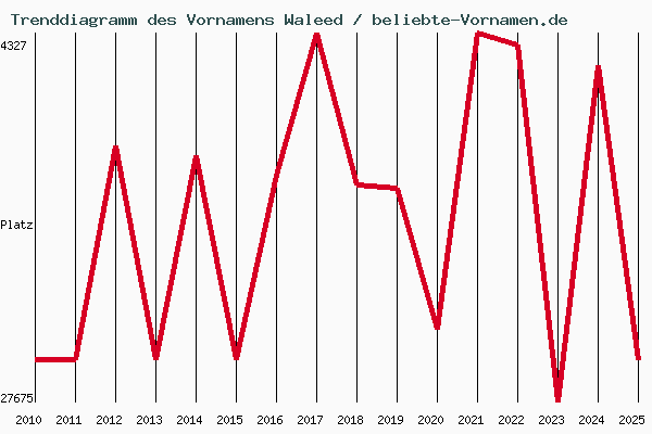 Trenddiagramm des Vornamens Waleed