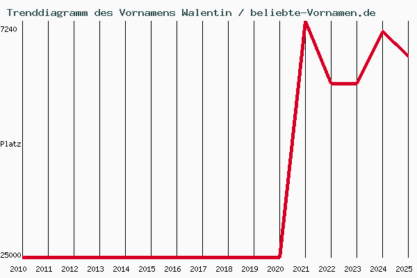 Trenddiagramm des Vornamens Walentin