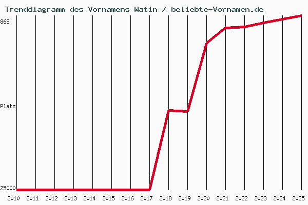 Trenddiagramm des Vornamens Watin