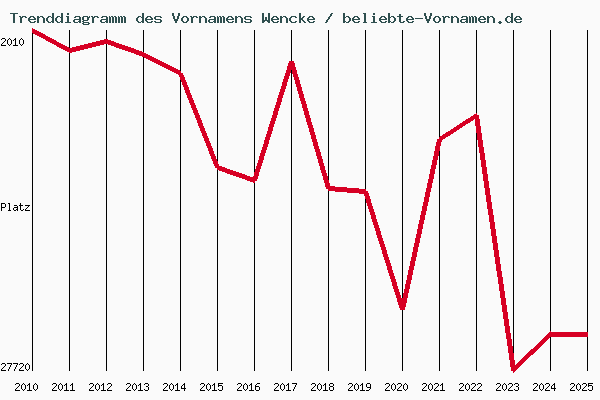 Trenddiagramm des Vornamens Wencke