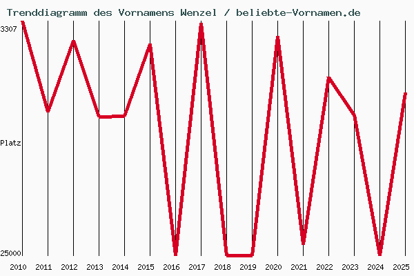 Trenddiagramm des Vornamens Wenzel