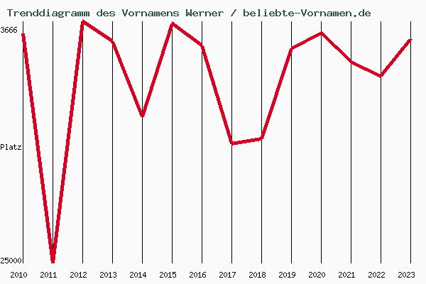 Trenddiagramm des Vornamens Werner