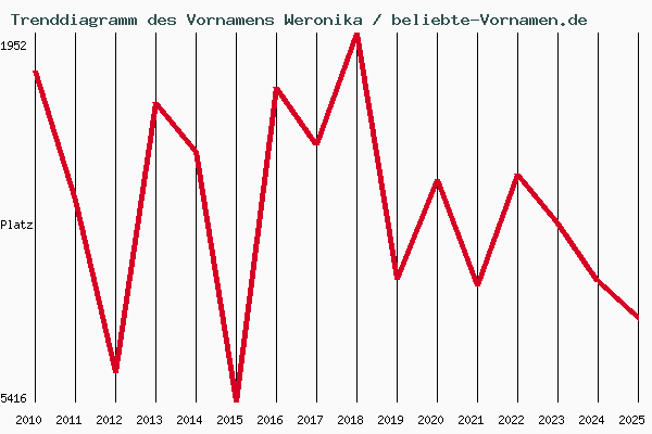 Trenddiagramm des Vornamens Weronika