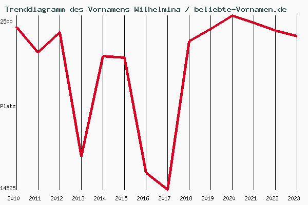 Trenddiagramm des Vornamens Wilhelmina