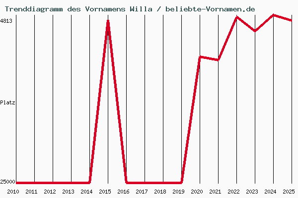 Trenddiagramm des Vornamens Willa