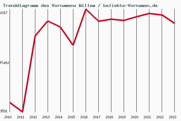 Trenddiagramm des Vornamens Willem