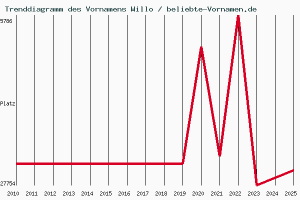 Trenddiagramm des Vornamens Willo