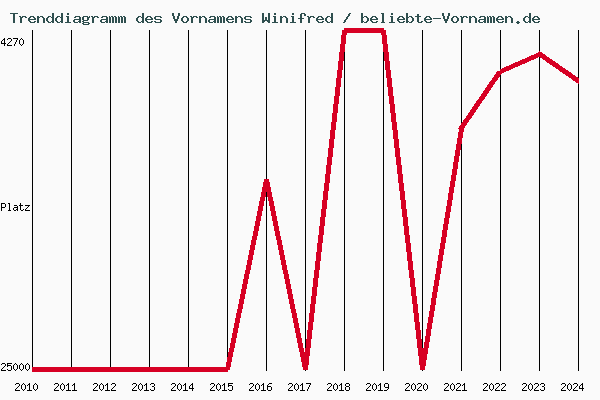 Trenddiagramm des Vornamens Winifred