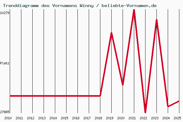 Trenddiagramm des Vornamens Winny