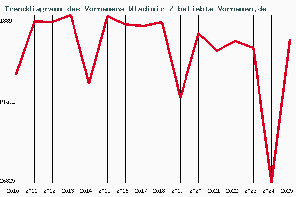 Trenddiagramm des Vornamens Wladimir