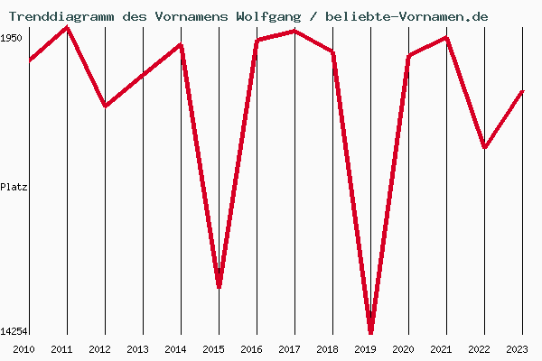 Trenddiagramm des Vornamens Wolfgang
