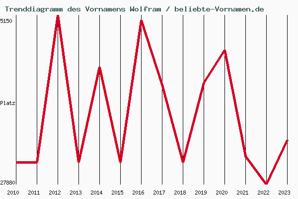 Trenddiagramm des Vornamens Wolfram