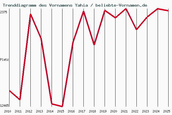 Trenddiagramm des Vornamens Yahia