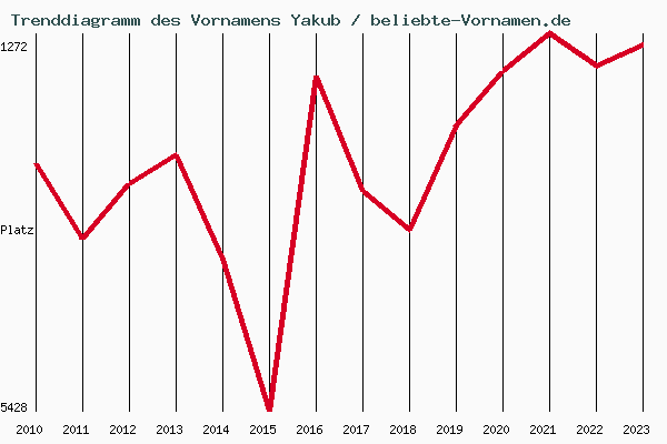 Trenddiagramm des Vornamens Yakub