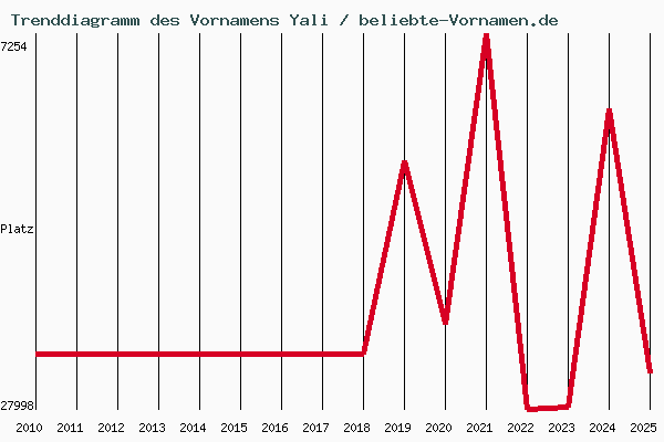 Trenddiagramm des Vornamens Yali