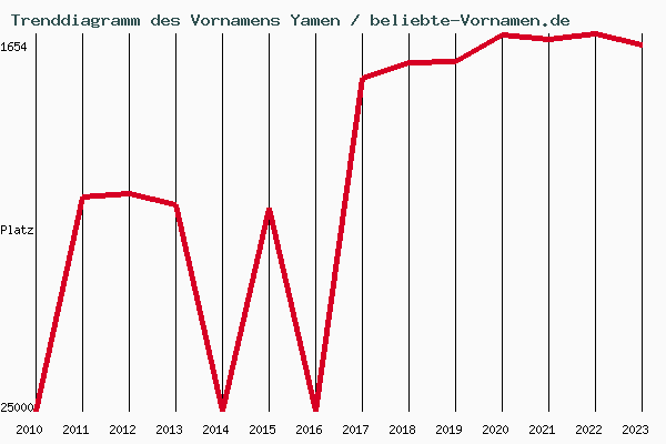 Trenddiagramm des Vornamens Yamen