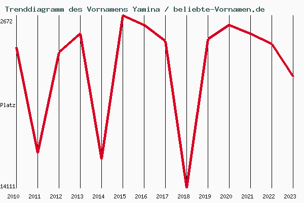 Trenddiagramm des Vornamens Yamina