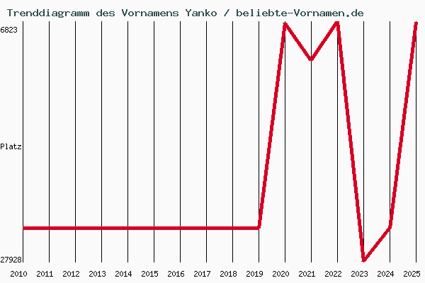 Trenddiagramm des Vornamens Yanko