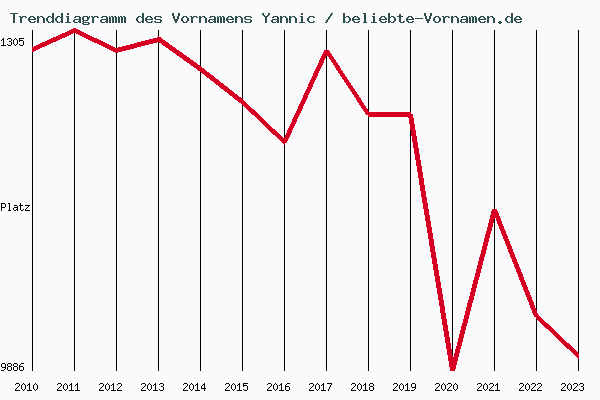 Trenddiagramm des Vornamens Yannic