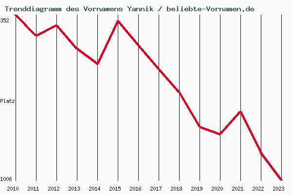 Trenddiagramm des Vornamens Yannik