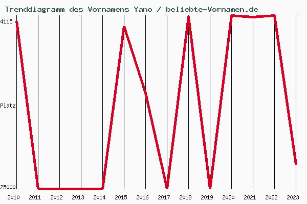 Trenddiagramm des Vornamens Yano