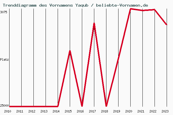 Trenddiagramm des Vornamens Yaqub