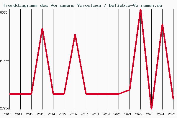 Trenddiagramm des Vornamens Yaroslava