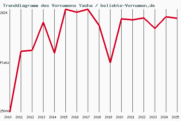 Trenddiagramm des Vornamens Yasha