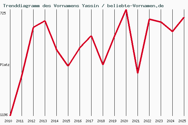 Trenddiagramm des Vornamens Yassin