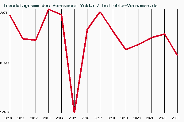 Trenddiagramm des Vornamens Yekta