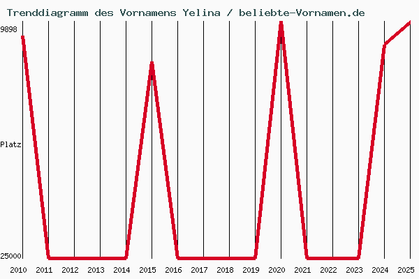 Trenddiagramm des Vornamens Yelina
