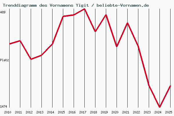 Trenddiagramm des Vornamens Yigit