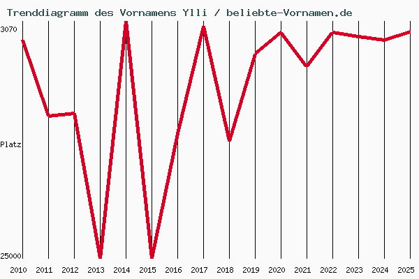 Trenddiagramm des Vornamens Ylli
