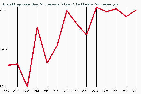 Trenddiagramm des Vornamens Ylva