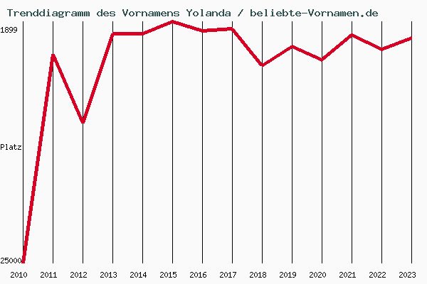 Trenddiagramm des Vornamens Yolanda