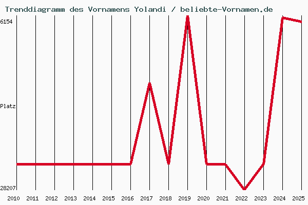 Trenddiagramm des Vornamens Yolandi