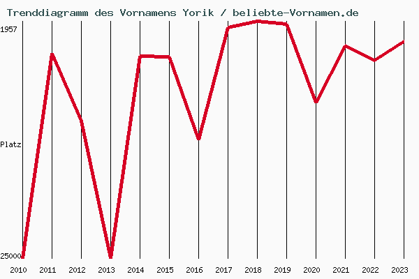 Trenddiagramm des Vornamens Yorik