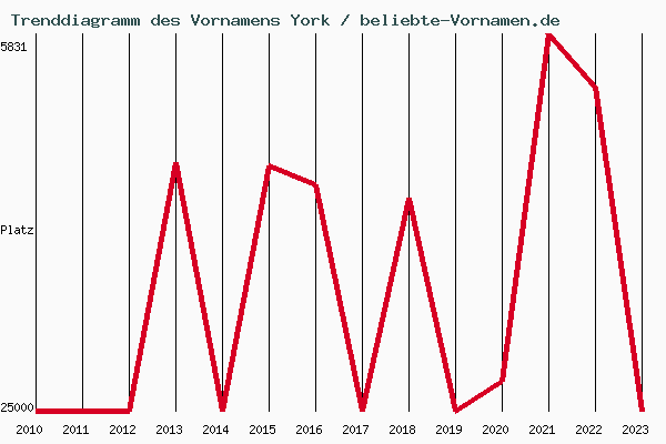 Trenddiagramm des Vornamens York
