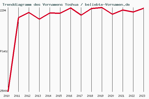 Trenddiagramm des Vornamens Yoshua
