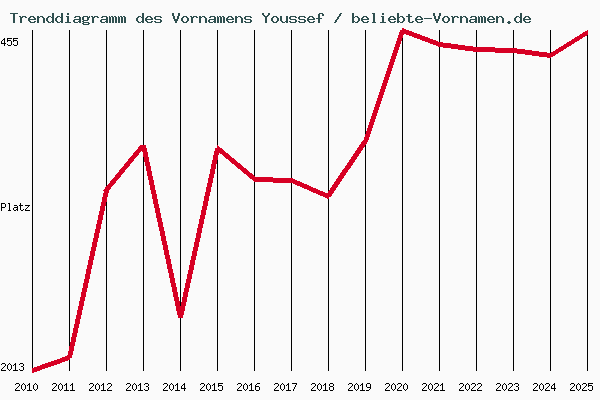 Trenddiagramm des Vornamens Youssef