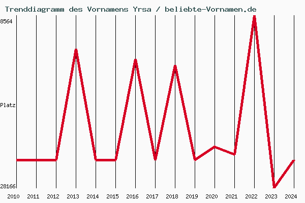 Trenddiagramm des Vornamens Yrsa