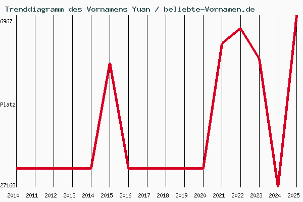Trenddiagramm des Vornamens Yuan