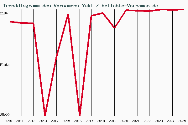 Trenddiagramm des Vornamens Yuki