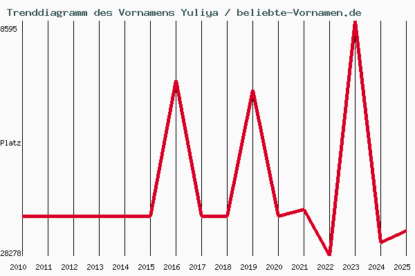 Trenddiagramm des Vornamens Yuliya
