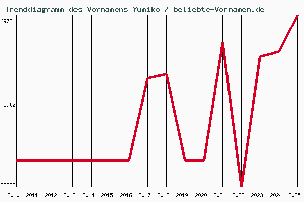 Trenddiagramm des Vornamens Yumiko